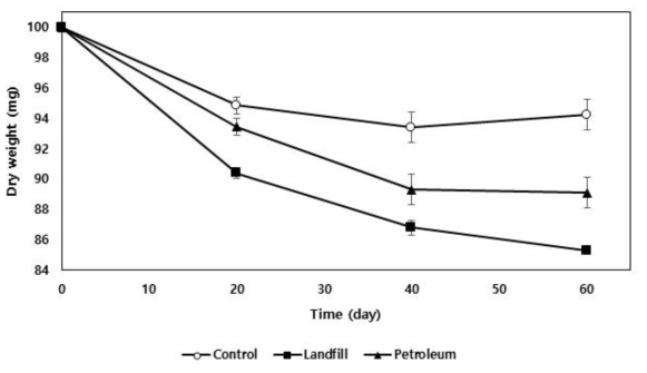 Weight loss of PE microplastics observed for 20, 40, and 60 days after the mixed bacterial strains (Landfill and Petroleum) were incubated