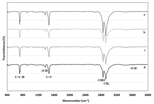 Fourier transform infrared spectra of (a) control (after 60 days of incubation in the Basal medium without bacterial inoculum) and (b) biologically treated PE microplastics incubated for 20, 40 and 60 days by a Landfill bacterial isolates