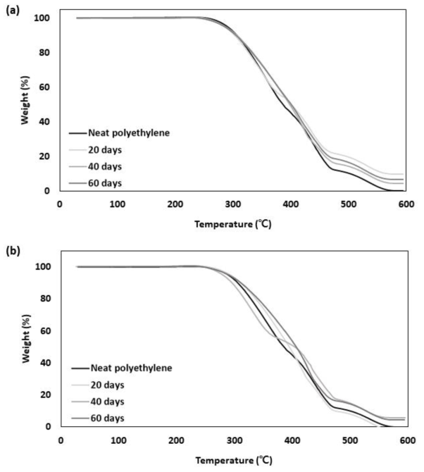 Thermal gravimetric analysis of PE microplastic before and after the biodegradation by (a) landfill bacterial isolates and (b) Petroleum degrading bacterial consortium, respectively