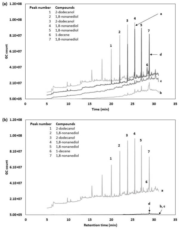 Gas-chromatography-mass spectrometry chromatogram of a: neat PE microplastic, b: biologically treated PE microplastics incubated for 20, c: 40, and d: 60 days, employing (a) landfill bacterial isolates and (b) petroleum degrading bacterial consortium, respectively