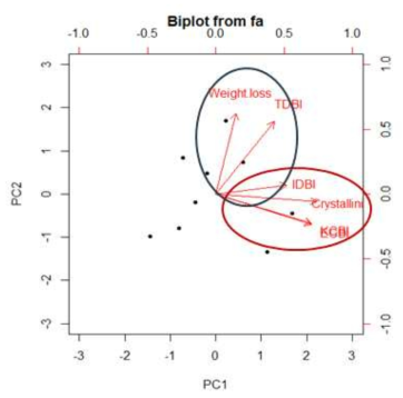 Principal component analysis (PCA) for the spectroscopic and thermal properties of PE microplastics during the biodegradation