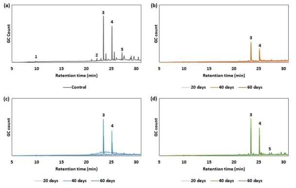 The comparison of GC-MS spectra for detecting the organic matter eluted from PE microplastics (1: Tetradecane; 2: 1,8-Nonanediol; 3: Hexadecanoic acid; 4: Octadecanoic acid; and 5: 2-Hexyl-1-decanol)