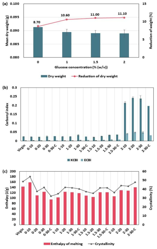 (a) Mean dry weights and corresponding reduction rates, (b) carbonyl bond indices, (c) melting enthalpy and crystallinity of PE microplastics estimated using FT-IR and DSC instruments, when glucose was amended as the carbon source into the Basal medium