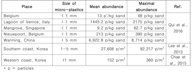 Mean and maximal abundance of microplastics in sediment of different areas