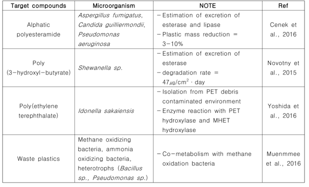 Studies related with biodegradation of plastics