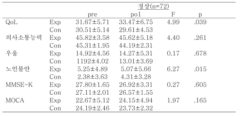 1차 실험 후 중재 효과(연령, 학력, 우울, 불안 보정) 이원분류반복측정분산분석