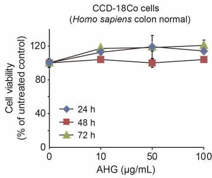 사람의 대장세포인 CCD-18Co cell에 대한 AHG의 세포 독성평가