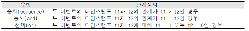 시간 기반 이벤트 관계 유형