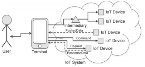 사용자와 IoT 기기들과의 인터랙션 개념도. 터미널 영역에 사용자 인터페이스 컨트롤러로서 스마트 허브를 포함함