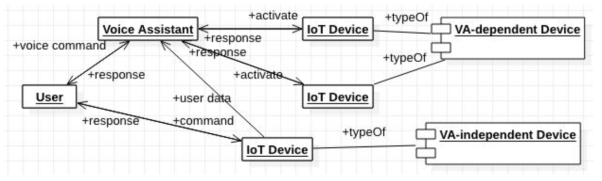 음성인식비서, IoT 기기 및 사용자 사이의 인터랙션