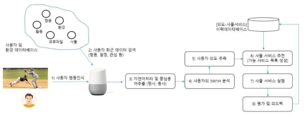 음성인식비서 홈서버의 사용자 의도 인식 프로세스 개념도