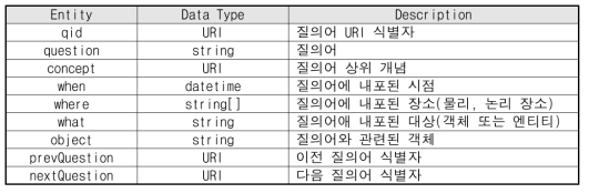 음성질의 메타데이터 정의