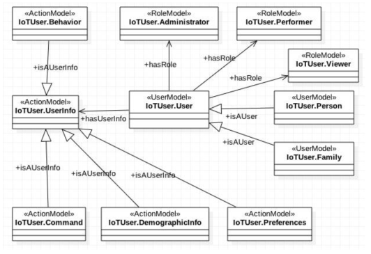 IoT 환경에서의 사용자, 역할, 활동에 대한 모델링