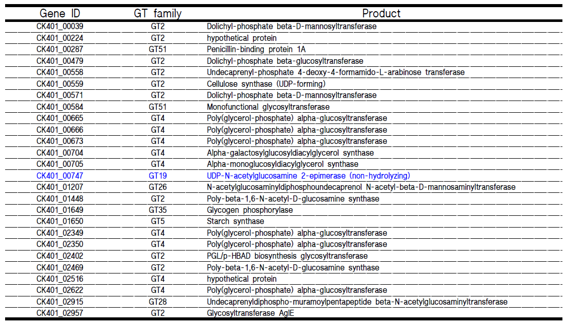 Glycosyl Transferases annotated using dbCAN against CAZy database