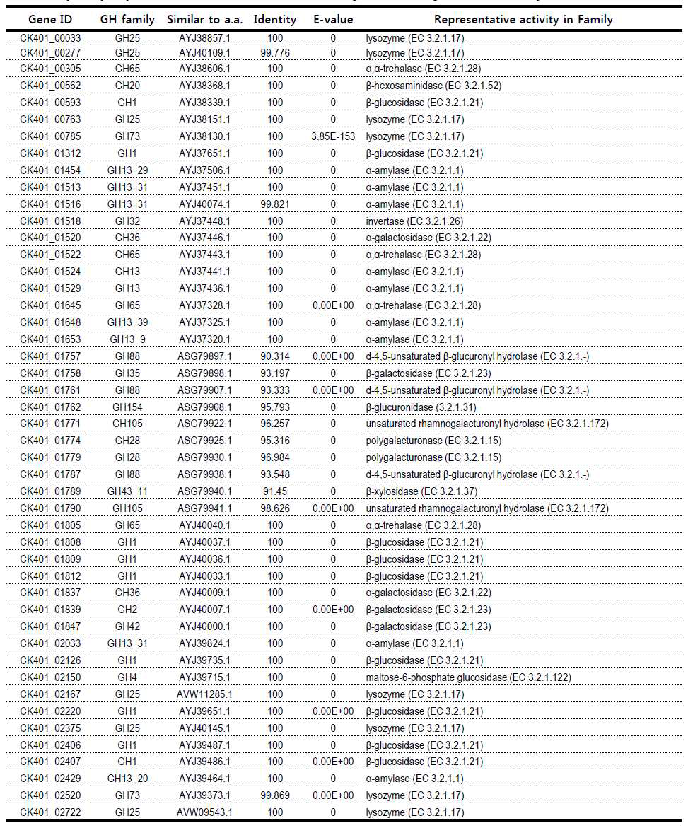 Glycosyl Hydrolases annotated using dbCAN against CAZy database