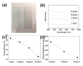 다층 그래핀 코팅 전후 쿼츠 기판의 사진과 기판 증착 그래핀 층수에 따른 UV-vis 흡수, 투과, 시트 저항의 변화