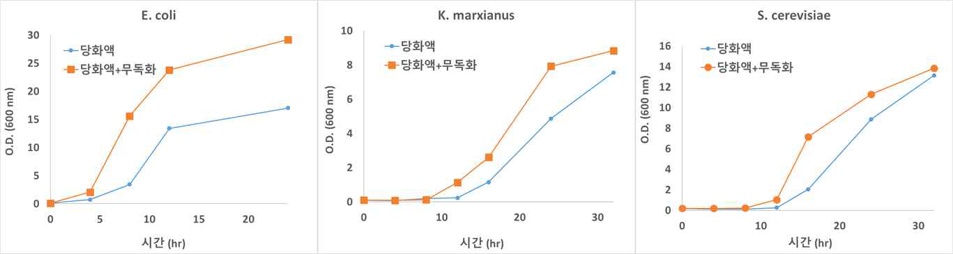 미세조류 당화액과 무독화 당화액을 이용한 미생물 성장 비교 실험