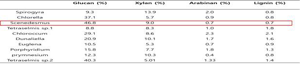 고체분석 통한 미세조류 셀룰로오스, 헤미셀룰로오스, 리그닌 함량 비교