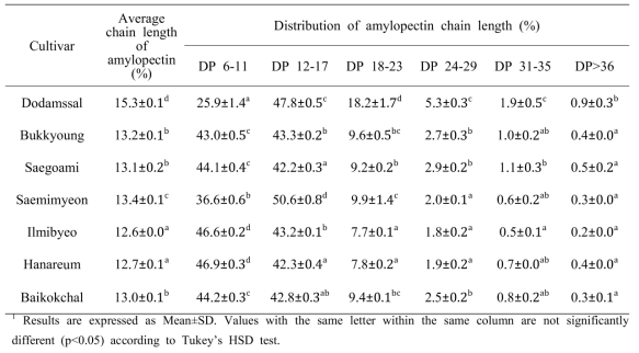 Characteristics of amylopectin of the starch samples from different rice cultivars
