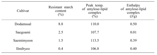 Resistant starch content and thermal properties of the amylose-lipid complex in cooked rice samples from four rice cultivars