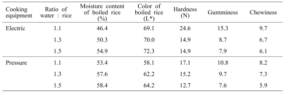 Moisture content, color and textural properties of cooked rice samples with various ratios of water to rice and cooking equipment