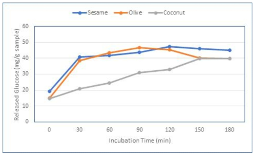 Changes in released glucose content of cooked rice samples with addition of various oils by enzymatic hydrolysis