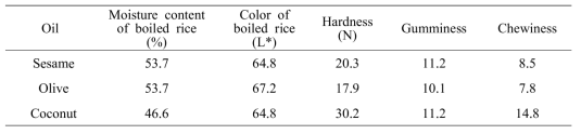 Moisture content, color and textural properties of cooked rice samples with addition of various oils