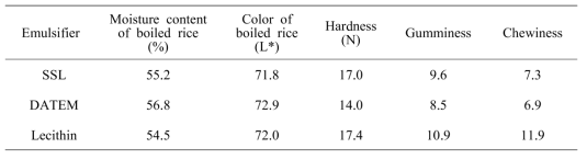 Moisture content, color and textural properties of cooked rice samples with addition of various emulsifiers