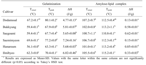 DSC characteristics of gelatinization and amylose-lipid complex of rice starches from various rice cultivars