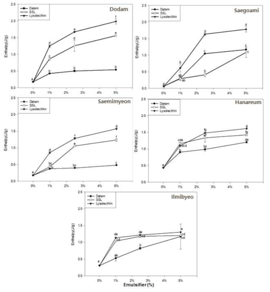 Changes in melting enthalpy for amylose-lipid complexes of the rice starches from various rice cultivars with addition of emulsifiers at 1.0, 2.5, 5.0%