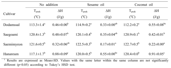 DSC characteristics of amylose-lipid complexes of cooked rice samples from various rice cultivars with addition of oils at 5%