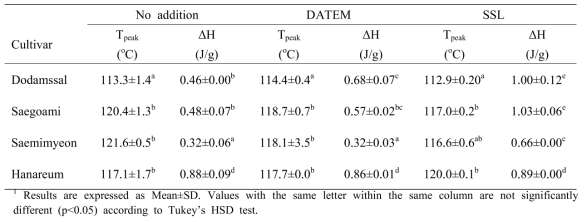 DSC characteristics of amylose-lipid complexes of cooked rice samples from various rice cultivars with addition of emulsifiers at 5%
