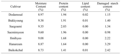 Proximate analysis of the starch samples from different rice cultivars