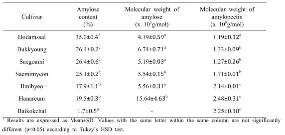 Characteristics of amylose of the starch samples from different rice cultivars