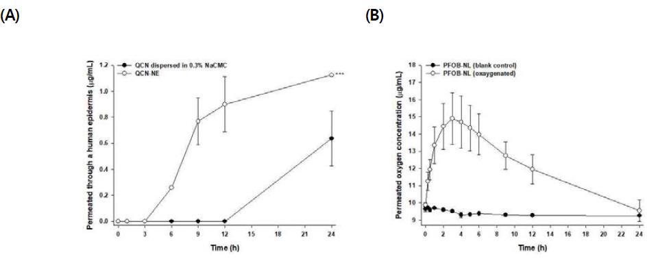 In vitro permeation through the human epidermis. Time-course of cumulative permeated concentrations of (A) QCN in 0.3% NaCMC and QCN-NE in hydrogel; (B) PFOB-NL (blank control) and oxygenated PFOB-NL in hydrogel. Each value represents the mean ± standard deviation (n = 6). ***p < 0.001 compared with QCN in 0.3% NaCMC