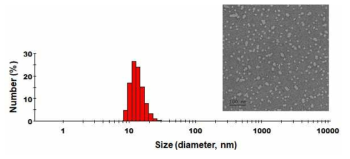 Droplet size distribution and transmission electron micrograph (TEM) of QCN-loaded o/w nanoemulsion. Scale bar represents 100 nm