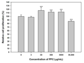 Relative cell proliferation of CCD-986sk cells after incubation with perfluorocarbon-loaded elastic nano-liposome for 24 h. Cell viability was measured using WST-1 and the growth of CCD-986sk cells was compared with the vehicle group. Each value represents the mean ± standard deviation (n = 6). ***p < 0.001 compared with the control group