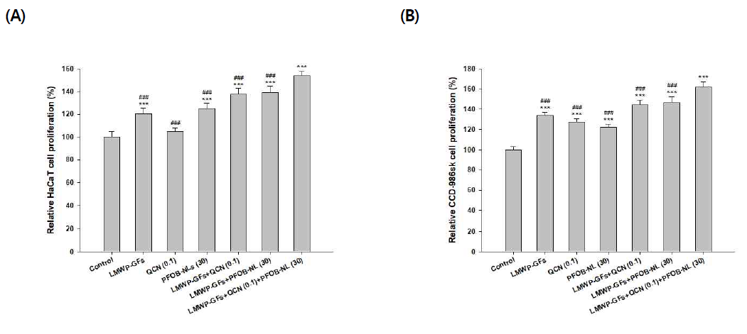 Relative cell proliferation of (A) HaCaT and (B) CCD-986sk cells after incubation with low-molecular-weight protamine (LMWP)-fused growth factors (LMWP-GFs), quercetin (QCN), and perfluorooctyl bromide–loaded nano-liposome (PFOB-NL) alone or combinations for 24 h. Cell viability was measured using WST-1 and the growth of HaCaT and CCD-986sk cells was compared with the control group. Each value represents the mean ± standard deviation (n = 6). ***p < 0.001 compared with the control group. ###p < 0.001 compared with the combination of LMWP-GFs, QCN, and PFOB-NL (LMWP-EGF [500 ng/mL]+LMWP-IGF-I [500 ng/mL]+LMWP-PDGF-A [10 ng/mL]+LMWP-bFGF [10 ng/mL]+QCN [0.1 μg/mL]+PFOB-NL [30 μg/mL])