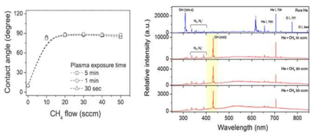 CH4 량 및 처리시간별 접촉각 (좌) 및 광방출스페특럼 변화