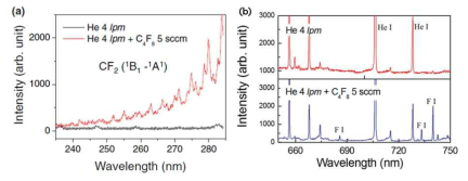 He+C4F8 상압 플라즈마의 방출 스펙트럼 결과