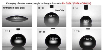 CH4/C4F8 유량비에 따른 표면 접촉각 변화