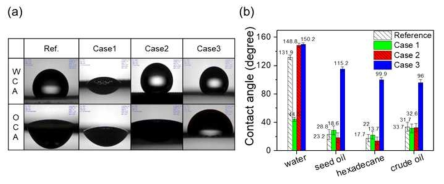 조건별 물방울 접촉각 및 기름 접촉각 변화