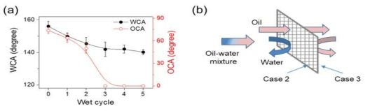 선택적 처리된 금속메시의 wet cycle 별 접촉각 변화 및 유수분리막 개념도