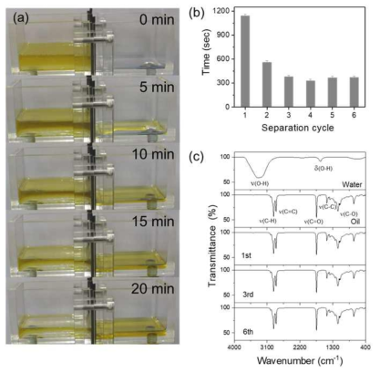 유수분리 장치 제작 및 유수분리와 처리후 기름성분FTIR