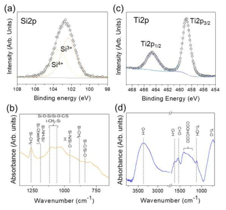 case 1 (a, b) 와 case 2 (c, d) 처리된 표면의 XPS 및 FTIR 결과