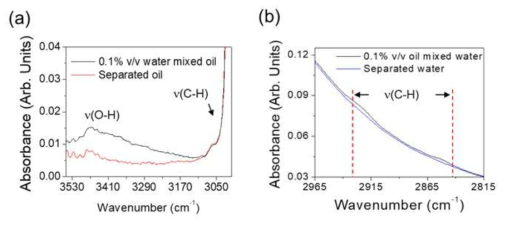 분리된 기름 (a)과 물(b)의 FTIR 분석을 통한 순도 평가