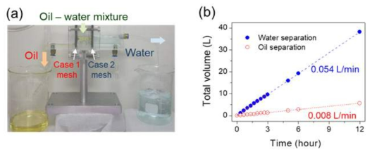 유수분리장치를 통한 실시간 유수분리 (a) 및 분리되는 물 기름의 유속변화