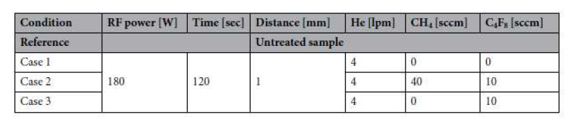 Atmospheric pressure plasma treatment conditions