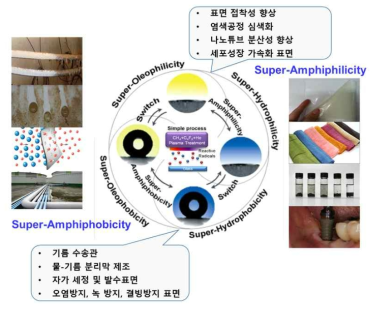 표면 젖음성에 따른 다양한 산업적 응용 분야의 예