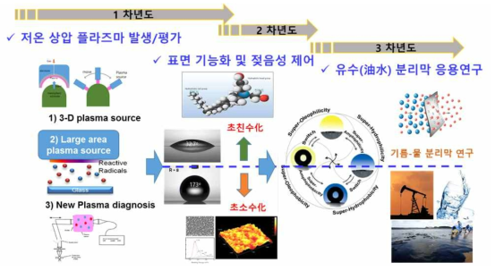 표면젖음성 제어를 통한 유수분리막 응용연구 연차별 목표